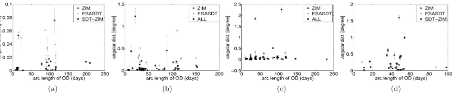 Figure 1. Angular distance as a function of the time interval between the first and the last observation of the fit interval of orbit determination for objects (a) E03174A, (b) E06321D, (c) E06327E and (d) E08241A.