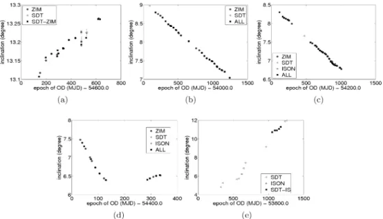 Figure 7. Inclination as a function of time for orbits of the objects (a) E08241A, (b) E06321D, (c) E07194A, (d) E07308B and (e) E06293A.