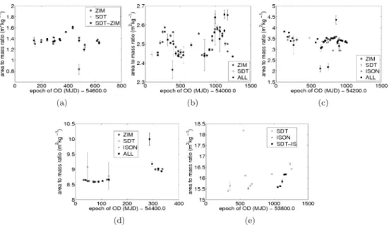 Figure 9. AMR as a function of time for orbits of the objects (a) E08241A, (b) E06321D, (c) E07194A, (d) E07308B and (e) E06293A.