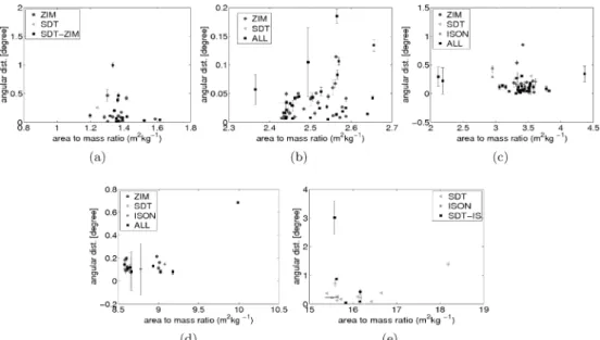 Figure 11. Angular distance of predicted orbits on the celestial sphere as a function of AMR for orbits of the objects (a) E08241A, (b) E06321D, (c) E07194A, (d) E07308B and (e) E06293A.