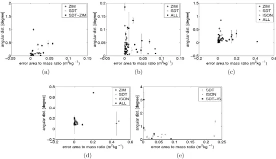 Figure 13. Absolute values and standard deviations of the angular distances as a function of the error of the AMR value as found in orbit determination of the objects (a) E08241A, (b) E06321D, (c) E07194A, (d) E07308B and (e) E06293A.