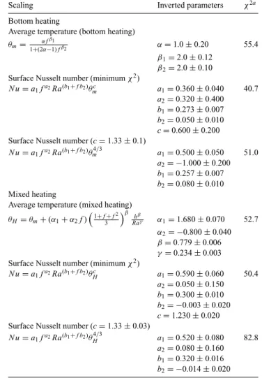 Table 3. Scaling laws for internal temperature and surface heat flux in spherical geometry.
