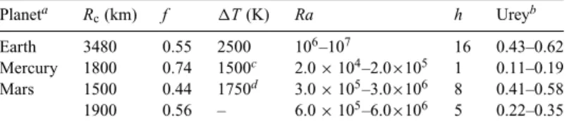 Table 4. Urey ratio estimates for various planets. Planet a R c (km) f  T (K) Ra h Urey b Earth 3480 0.55 2500 10 6 –10 7 16 0.43–0.62 Mercury 1800 0.74 1500 c 2.0 × 10 4 –2.0 × 10 5 1 0.11–0.19 Mars 1500 0.44 1750 d 3.0 × 10 5 –3.0 × 10 6 8 0.41–0.58 1900
