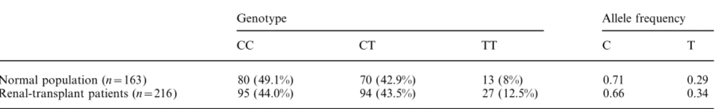 Table 4 also demonstrates that the mean number of BP medication needed to control post-transplantation Statistical analysis