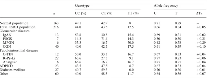 Table 3. Correlation between Gb3 genotype and age, sex, and BMI