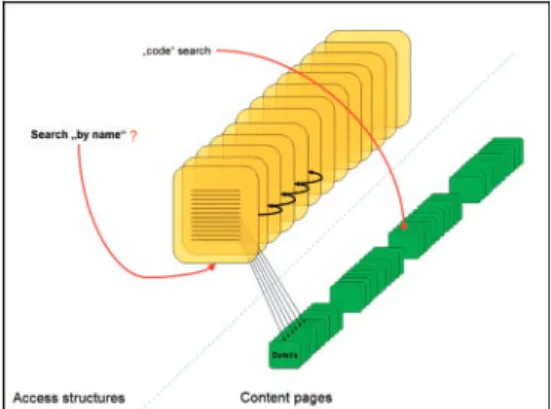 Fig. 3. An example of rigidity of the access structures when trying to locate an item by name.