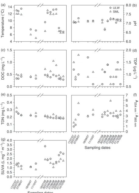 Fig. 1. Physicochemical parameters of the SML (open triangles) and the ULW (filled circles) for 2007 and 2008 in Gossenk ¨ollesee (GKS)