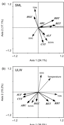 Fig. 3. RDA biplots of selected physicochemical and biological para- para-meters for the SML (a) and the ULW (b)