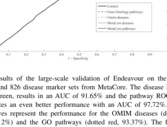 Fig. 2. Results of the large-scale validation of Endeavour on the 450 pathways and 826 disease marker sets from MetaCore