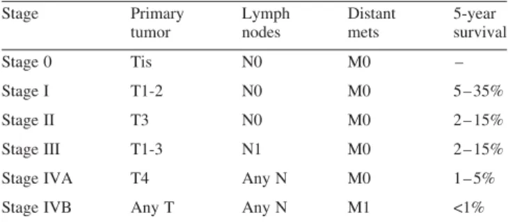 Table 1. Stage Primary tumor Lymphnodes Distantmets 5-year survival Stage 0 Tis N0 M0 – Stage I T1-2 N0 M0 5 – 35% Stage II T3 N0 M0 2 – 15% Stage III T1-3 N1 M0 2 – 15%