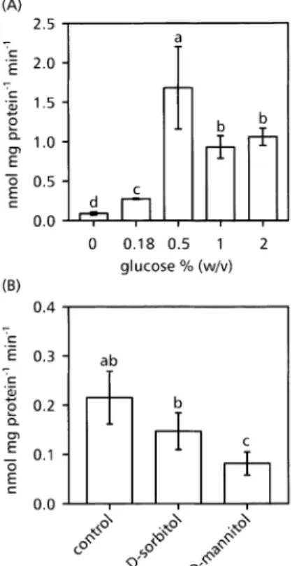 Table 1 shows that ATP levels in roots of A. thaliana cultivated in the dark for 38 h were comparable to those of roots treated with glucose or OAS for various times