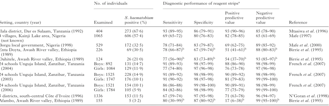 Table 1. Diagnostic performance of reagent strip testing for microhaematuria compared to urine ﬁltration (considered as the diagnostic ‘ gold ’ standard), performed by research teams in diﬀerent African settings