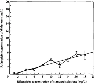 Figure 1 shows the recovery of rifampicin from the microdialysis probe in vitro by the low-flow method