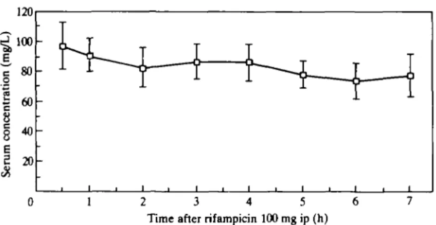 Figure 2. Serum concentration of rifampicin in rats after administration of lOOmg/kg ip