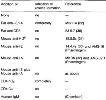 Table 1. Specific inhibition of the CD4 - MHC class II interaction Addition of None Rat anU-l-E/l-A Rat anti-CDS Mouse anti-H-2 K Mouse anti-l-E Mouse anti-l-A