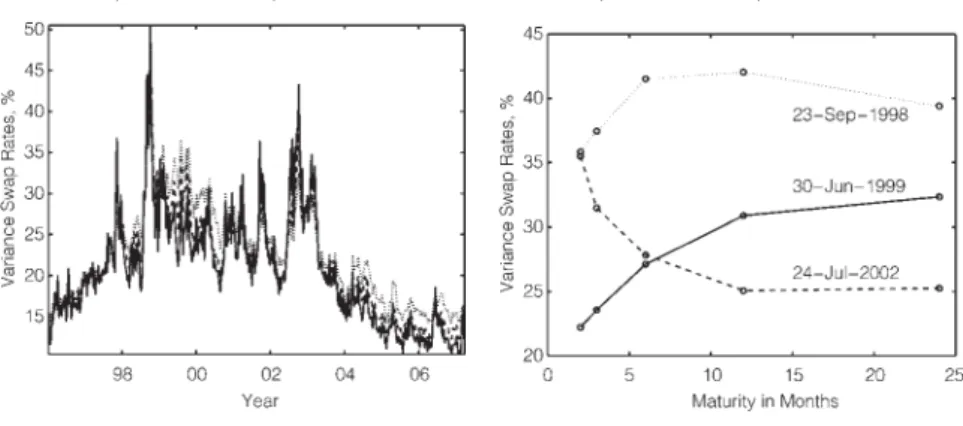 Figure 1 plots in Graph A the time series of variance swap rates at 3 selected maturities of 2 (solid line), 6 (dashed line), and 24 (dotted line) months
