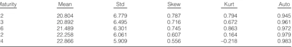 Table 1 reports the summary statistics of the variance swap rates across different maturities