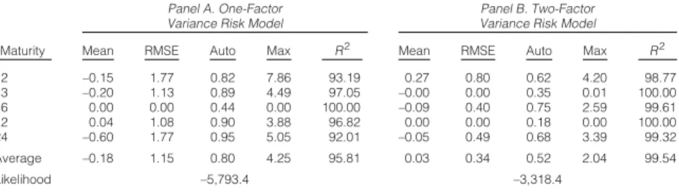 Table 2 reports the summary statistics of the pricing errors, defined as the dif- dif-ference between the variance swap quotes and the model-implied values, both in volatility percentage points
