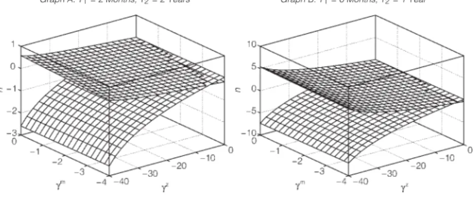 Figure 4 shows the dependence of the optimal variance swap investments on the market prices of the 2 sources of variance risks