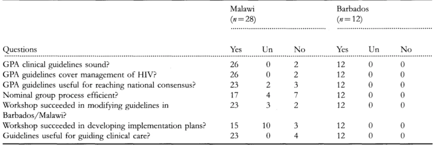 Table I Summary of participants' questionnaire responses from Malawi and Barbados workshops Malawi 0 = 28) Questions Yes Un No BarbadosYes Un No