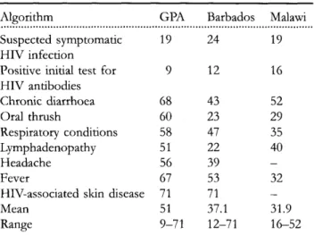 Table 2 CASA complexity scores 1  for the GPA, Barbados and Malawi algorithms for the clinical management of HIV infection in adults