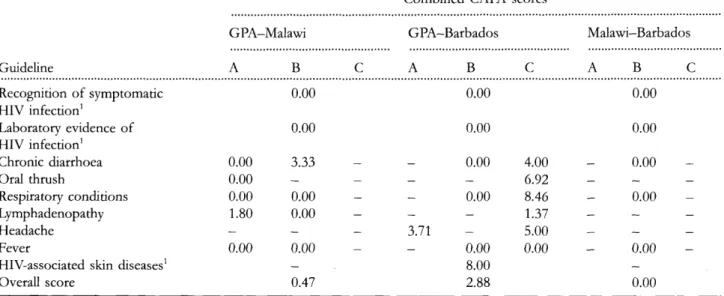 Table 3 Combined CAPA scores comparing the nine GPA, Malawi and Barbados algorithmic treatment guidelines for HIV- HIV-infected adults (Levels A, B, and C)