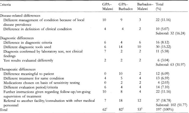 Table 4 Summary of meaningful differences between GPA, Malawi and Barbados algorithms for the clinical management of HIV infections in adults