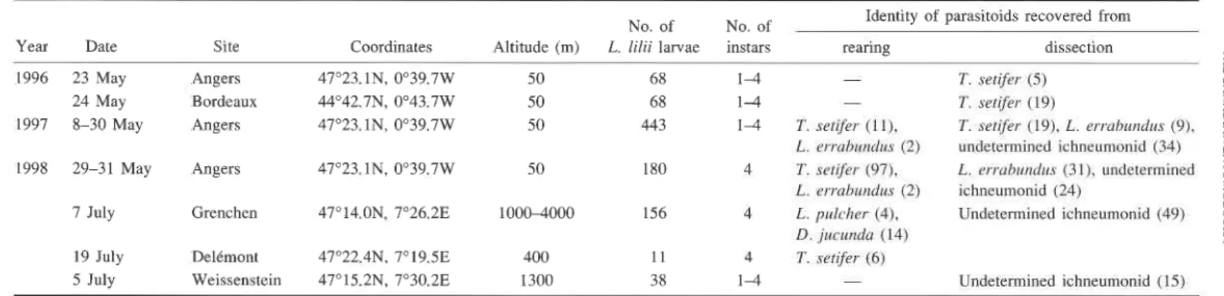 TABLE  1. Parasitoids either  reared to adult o r  dissected  from  larvae of  Lilioceris  lilii  collected  in  Europe