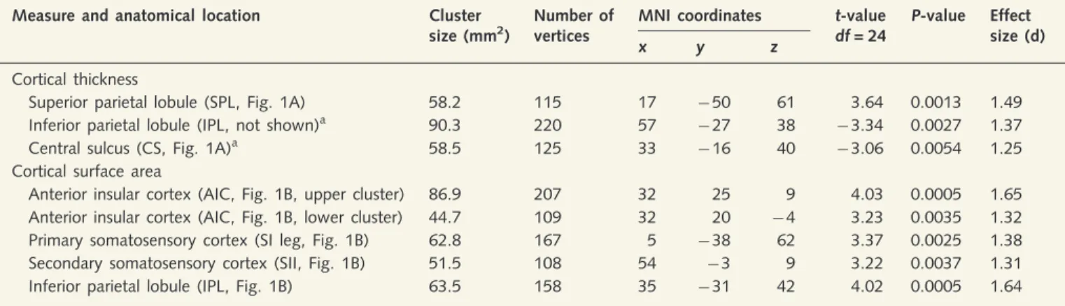 Table 2 Altered right hemispheric neuroarchitecture in participants with xenomelia compared with control participants