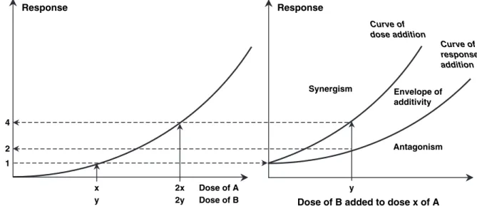 FIG. 1. Schematic representation of a nonlinear (here: quadratic) dose-response relationship (left-hand side; for A or B) and possibilities for the response to a mixture of the two components (right-hand side; dose response for B added to dose x of A).