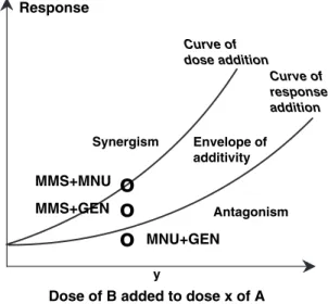 FIG. 3. Conceptual representation of different mixture effects for the induction of micronuclei in L5178Y mouse lymphoma cells by methyl methanesulfonate (MMS), N-methyl-N-nitrosourea (MNU), and genistein (GEN) in binary combinations