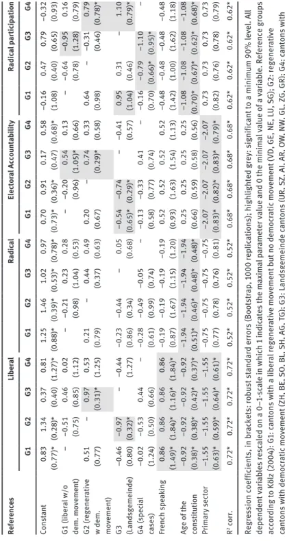 Table 2: Regression Analyses. References    Liberal   Radical   Electoral Accountability   Radical participation G1 G2 G3 G4G1 G2 G3 G4G1 G2 G3 G4G1 G2 G3 G4 Constant 0.83  (0.77)* 1.34 (0.28)*  0.37  (0.40)