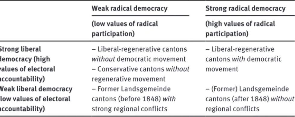 Table 3: Classification of Current Cantonal Democracy Types on the Basis of Their Constitu- Constitu-tional Movements.