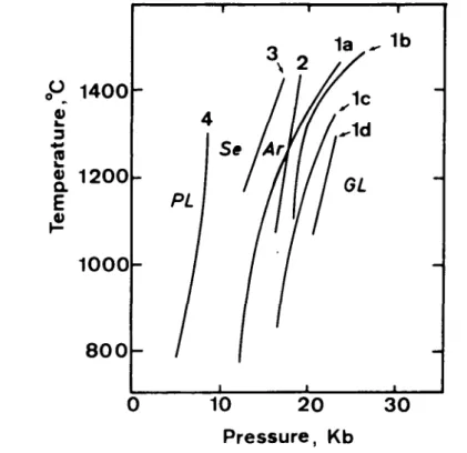 FIG. 5. P-T phase diagram of mineral reactions (1), (2), (3) and (4) in text. There are four curves for reactions (1): (la), Obata's (1976) theoretical interpretation of Kushiro &amp; Yoder's (1966) experimental data; (Ib), experimentally determined by O'H