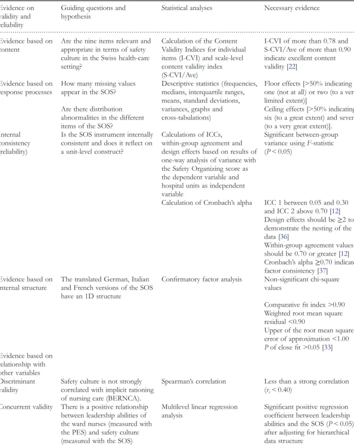 Table 1 Research questions and hypotheses of this validation study Evidence on