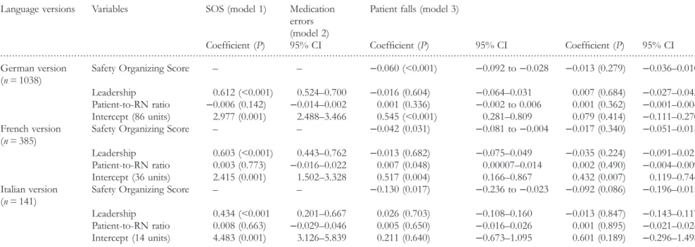 Table 5 Multilevel regression analysis results for relationship of the SOS with other variables (concurrent validity) Language versions Variables SOS (model 1) Medication