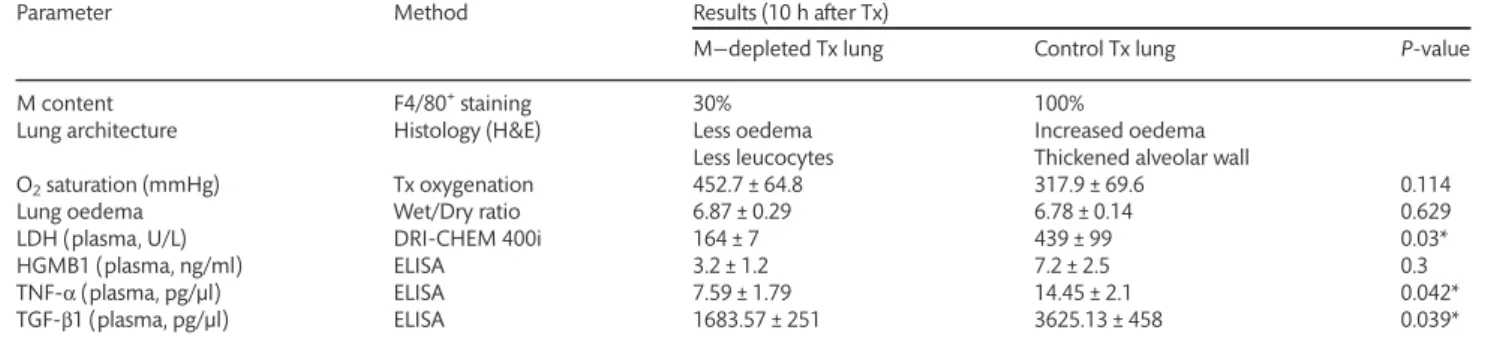 Figure 1: Clodronate liposome treatment signi ﬁ cantly depletes alveolar macrophages from donor lungs