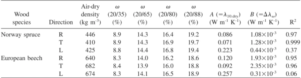 Table 1 Parameters of the function l s A q B Ø v describing the thermal conductivity (l) depending on MC (v) and the equilibrium MCs at which the experimental data were collected (in parentheses: temperature in 8C/relative humidity in %) a .