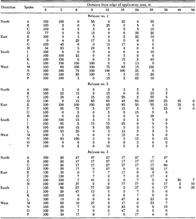 Table I. Percent death of T. ni neonate larvae fed on aerosol deposition plates Direction Spoke Distancefromedge of applicationarea,m