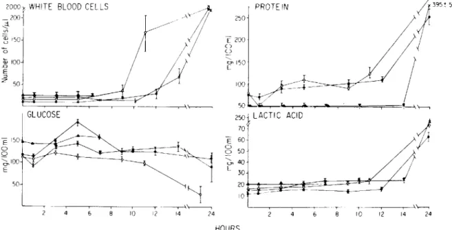 Figure 2. CSF cytochemical profile following intracisternal inoculation of three strains of S