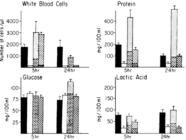 Figure 3. Changes in CSF cytochemical profile induced by various concentrations of killed pneumococci, purified cell wall, or capsular polysaccharide