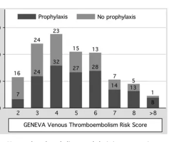 Figure 1. Venous thromboembolism prophylaxis in cancer patients according to the GENEVA risk score.