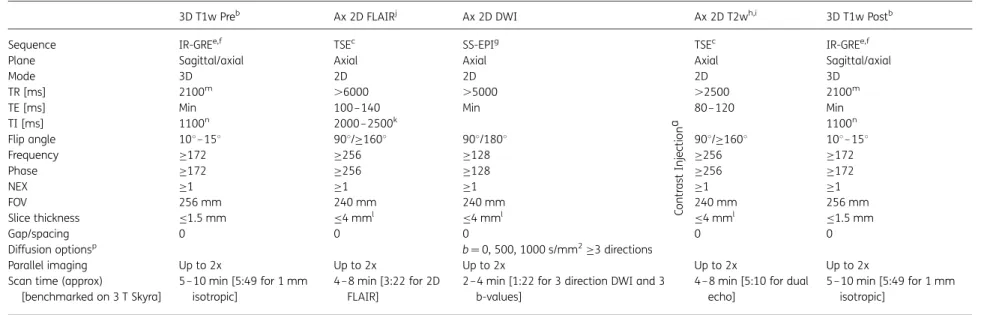 Table 1. Minimum standard 1.5 T &amp; 3 T MRI protocol