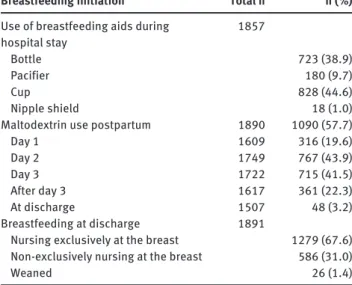 Table 4      Breastfeeding  initiation:  descriptive  statistics.  