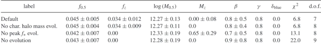 Table 5. Double power-law (M10) fits to the SHMR of all galaxies.
