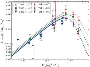Figure 10. As in Fig. 9, but with a single M10 model fit to both red and blue galaxies simultaneously.
