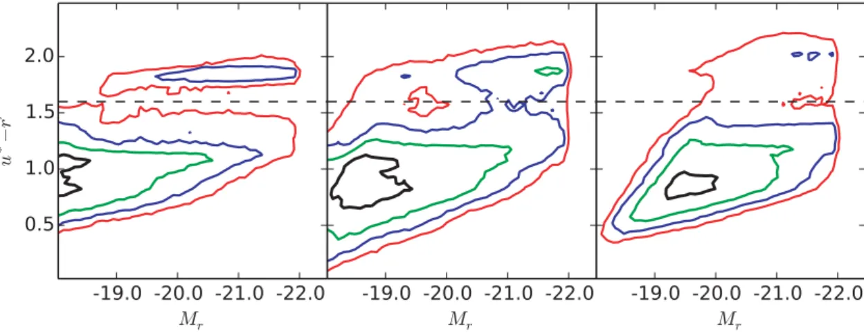Figure 1. Colour–magnitude diagrams for CFHTLenS galaxies for three redshift bins 0.2 ≤ z p &lt; 0.4, 0.4 ≤ z p &lt; 0.6, 0.6 ≤ z p &lt; 0.8 from left to right