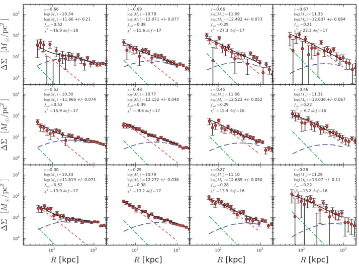 Figure 2.  as a function of projected radius for red galaxies. Each panel shows a specific data from a bin in stellar mass and redshift, with redshift decreasing from top ( z ∼ 0.7) to bottom ( z ∼ 0.3) and stellar mass increasing from left to right