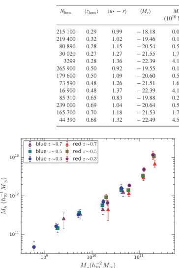 Figure 4. Fitted halo mass as a function of stellar mass. Blue galaxies are shown by dotted error bars and red galaxies have solid error bars