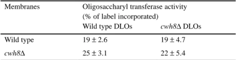 Table I. Dolichol-linked oligosaccharides from wild type and cwh8∆ cells function equally well in oligosaccharyl transferase assays
